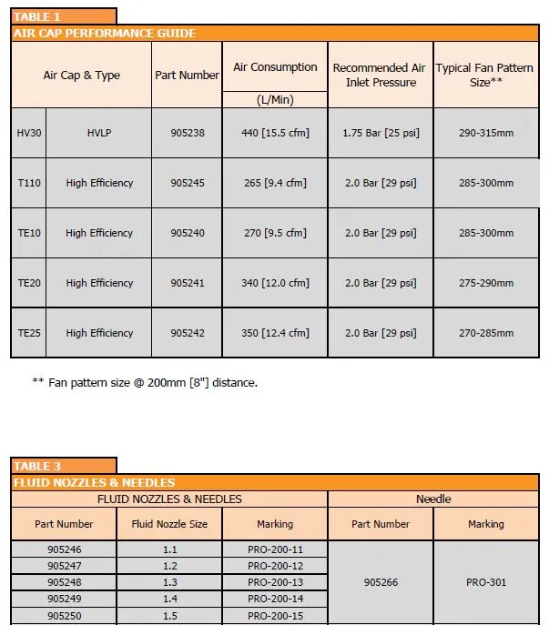 ProLite Gravity Table 1 and Table 3 displaying data for Air Cap Performance and Fluid Nozzles and Needles.