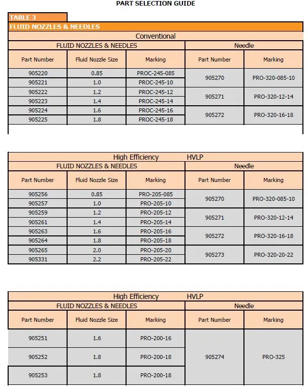 ProLite PS Nozzle Table 3 displaying data for Fluid Nozzles and Needles.